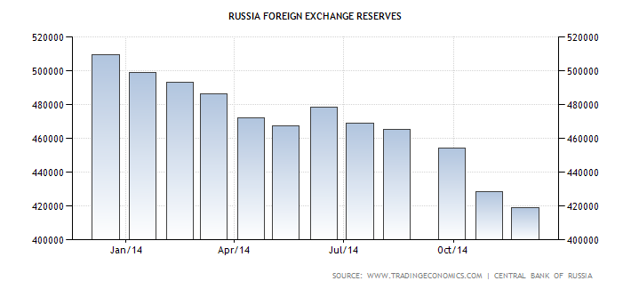 russia-foreign-exchange-reserves