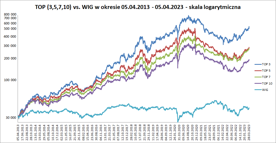 10 rocznica publikacji rankingów TOP 15 Poland - portfel TOP3 +1688% vs 31,3% WIG!