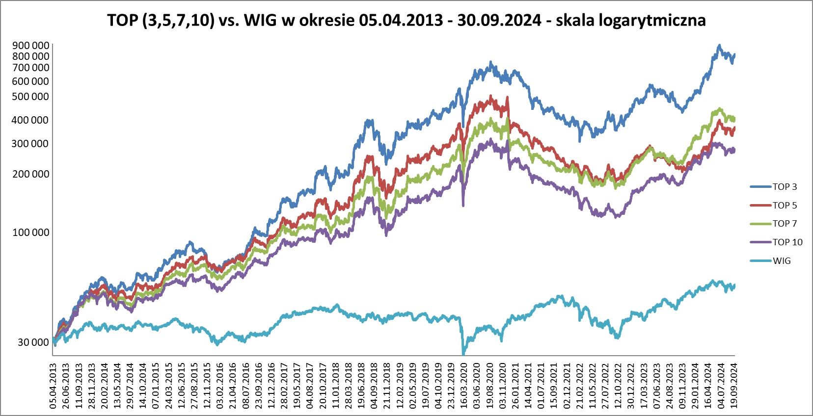 2673% w 11 lat i 5 miesięcy! Jak to osiągnęliśmy?