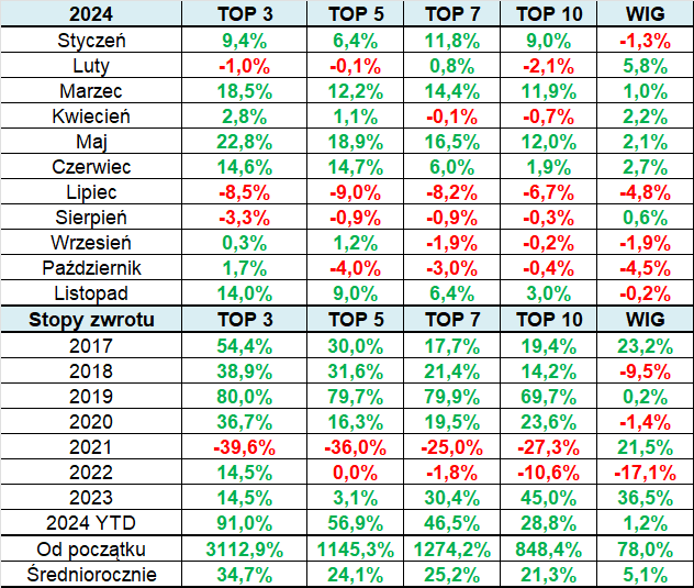 Wyniki portfeli TOP 15 Poland na koniec listopada