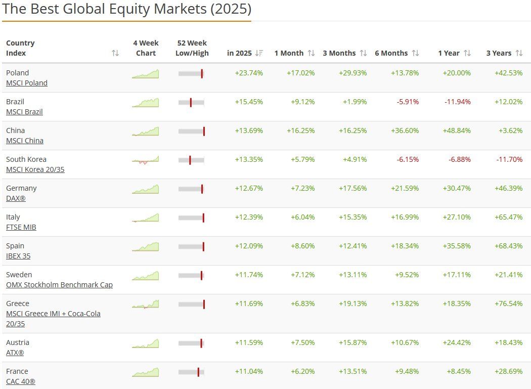 Polska giełda najlepsza na świecie w 2025 roku! Wyprzedzamy Niemcy, USA i Chiny!