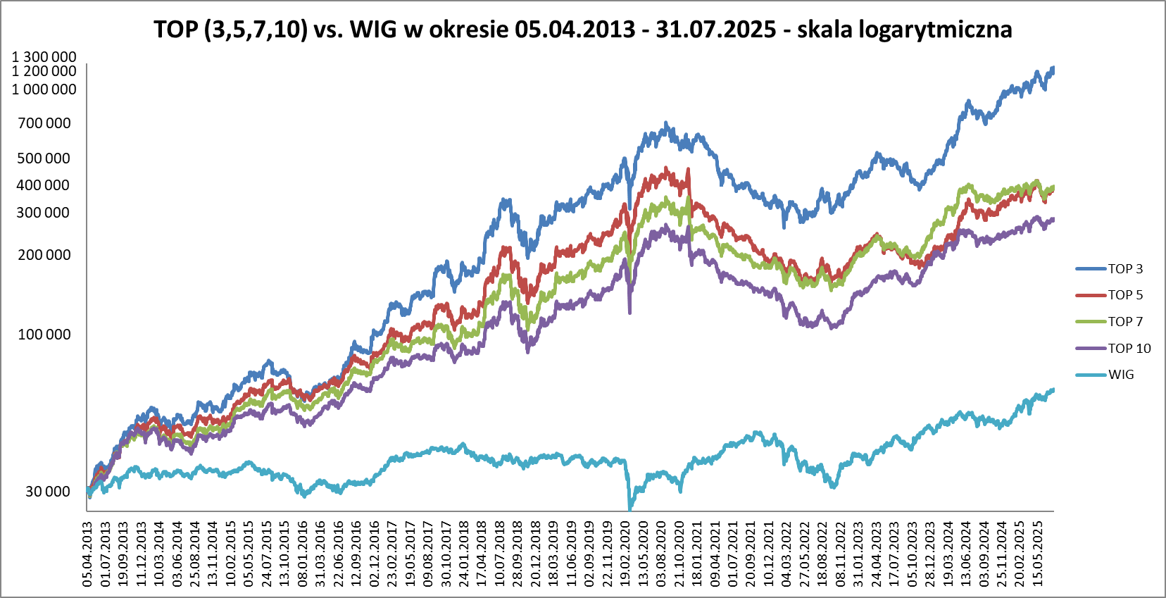 Wyniki naszych portfeli TOP Poland po 12 latach i 3 miesiącach