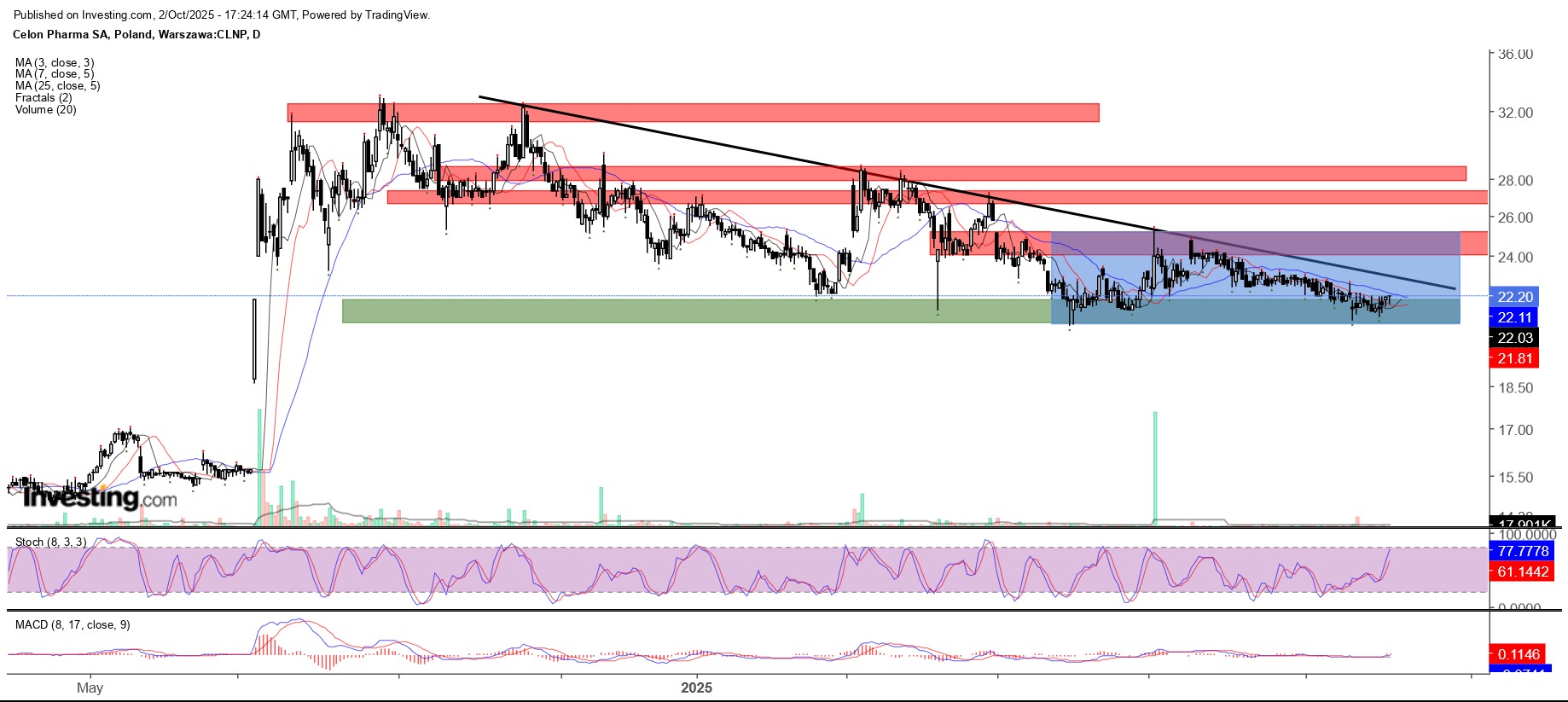 Celon Pharma odbije od wsparcia?