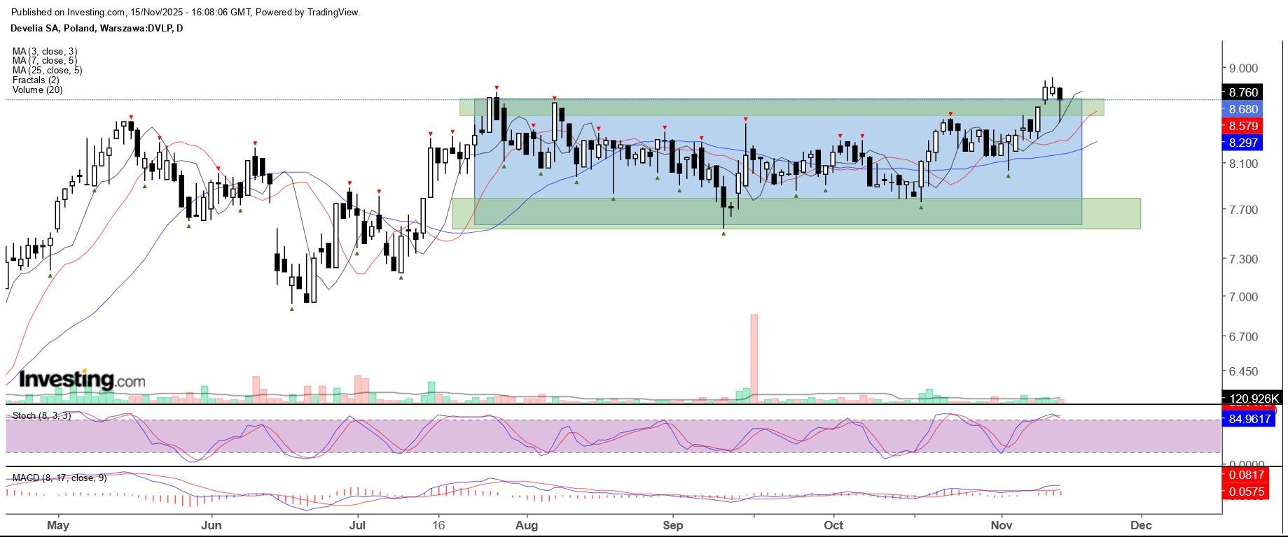 Develia po wybiciu ATH.