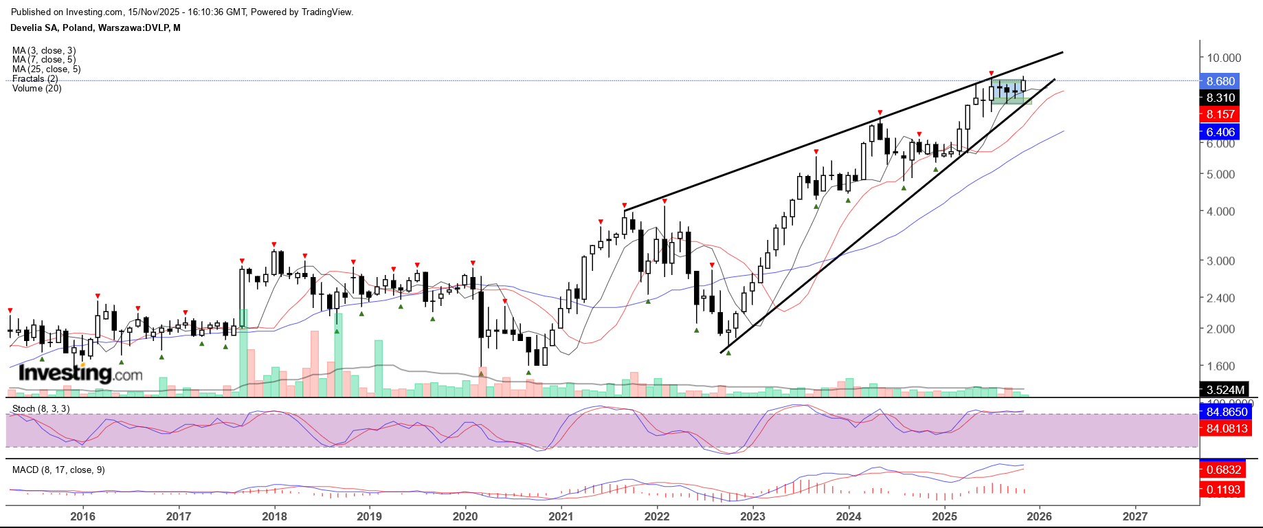 Develia po wybiciu ATH.