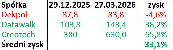 88,3% zysku przez ostatnie 12 miesięcy! 3 typy na 3 miesiące rozbiły bank!