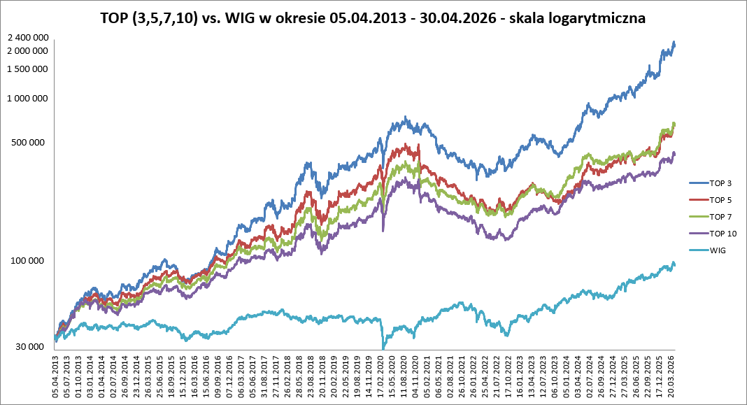 Raport TOP 15 Poland po wynikach za IV kw. 2025