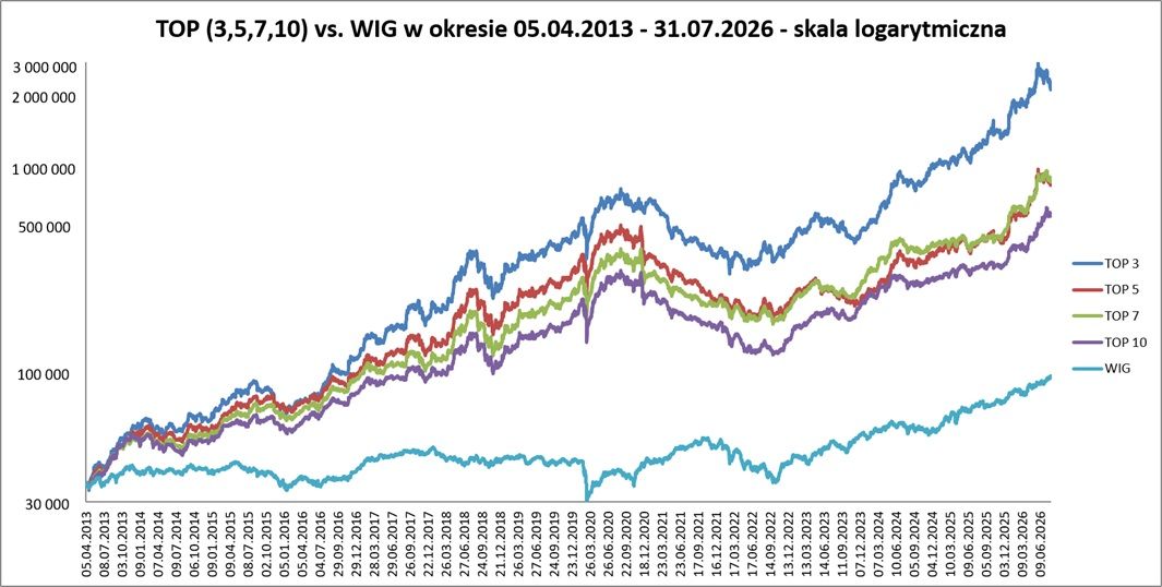118% zysku YTD portfela SPT (Spółki Prowzrostowe Tygodnia)!