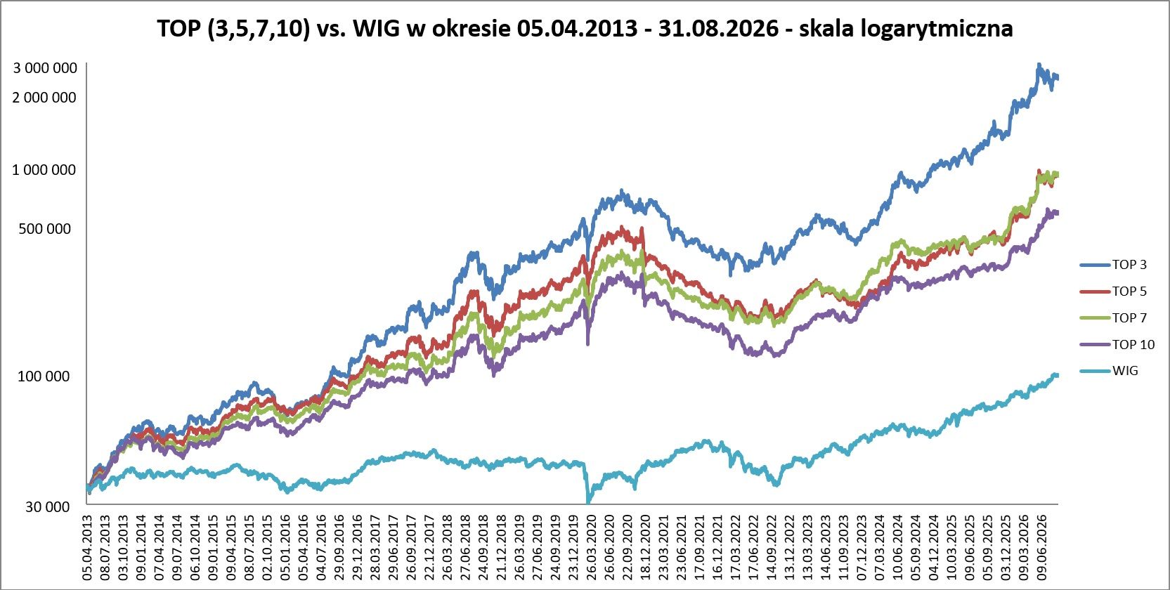 110% zysku portfela SPT (Spółki Prowzrostowe Tygodnia) YTD!
